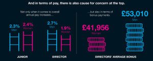 Gender pay gap remuneration differences