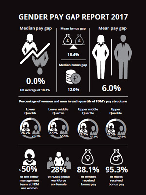 FDM Group - Gender-pay-gap-infographic